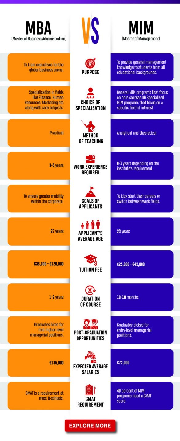 Masters in Management in France Get Admit to Top BSchools in France