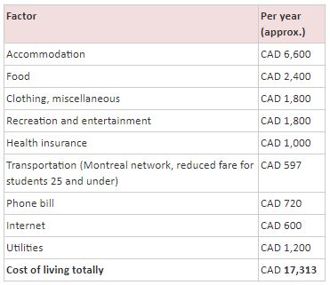 What is the average monthly cost of living for a student in Montreal